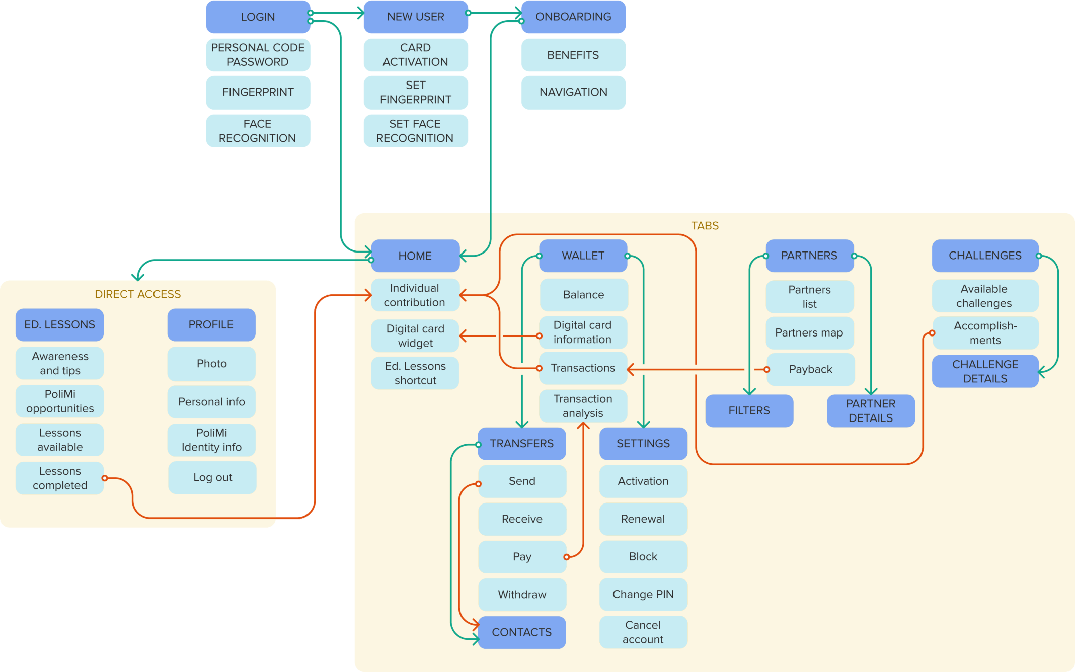 Information architecture