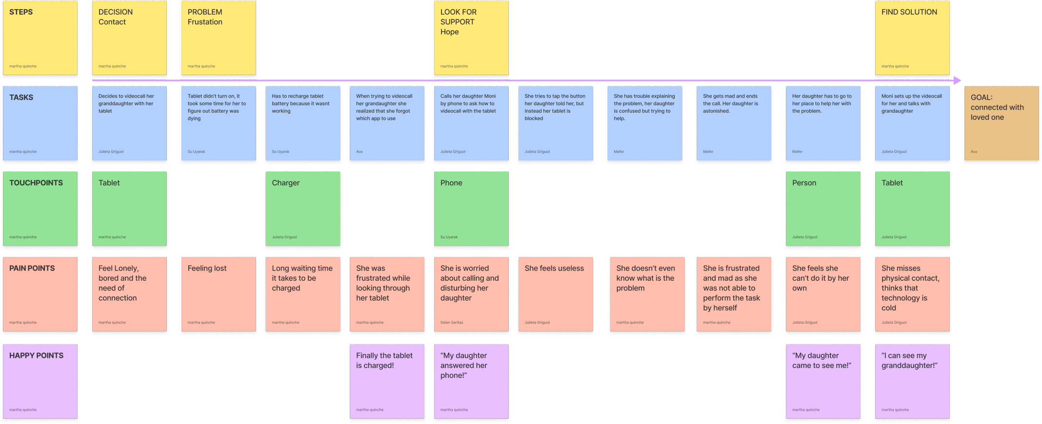 Journey map