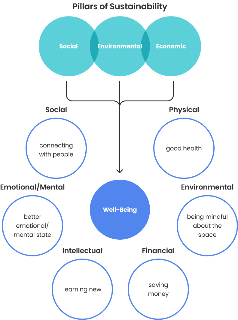 Pillars of sustainability