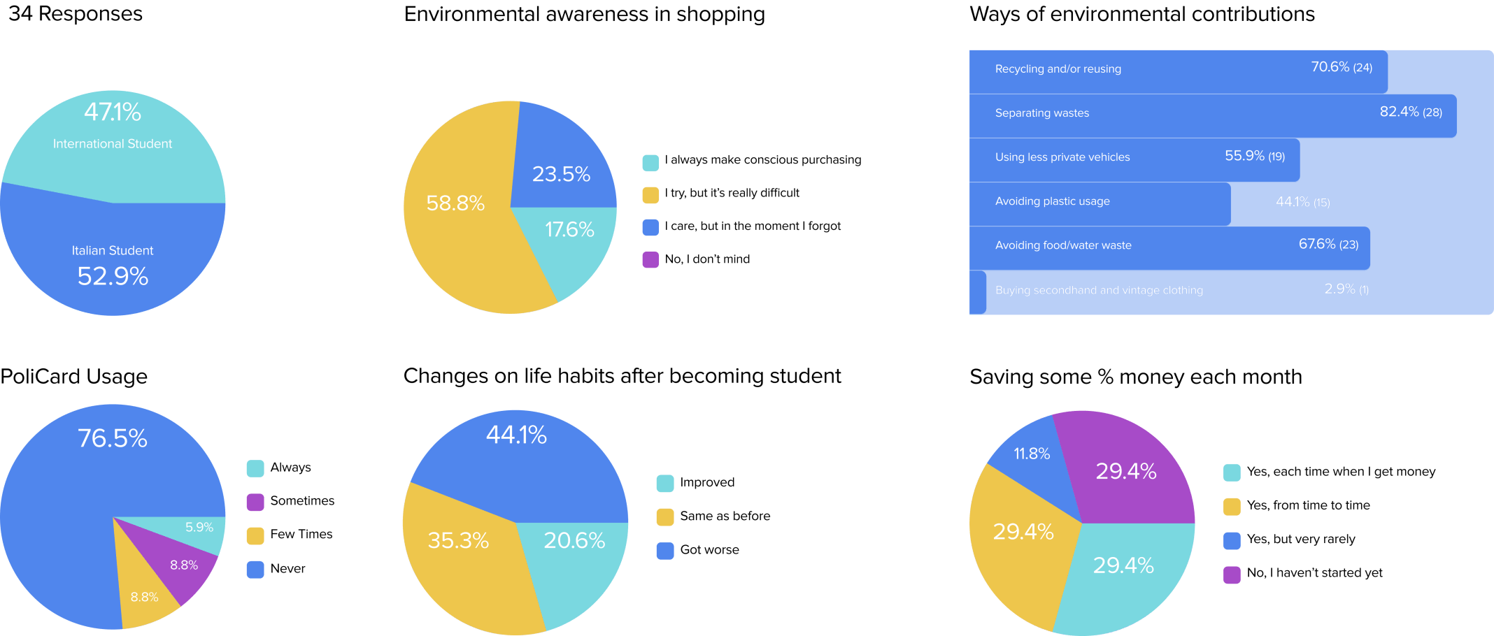 Survey results