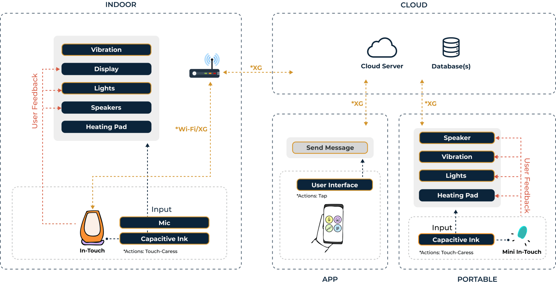 System architecture